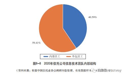 信托公司金融科技投入报告 三家公司年花费过亿，行业均值为2609.26万，服务涵盖外包领域